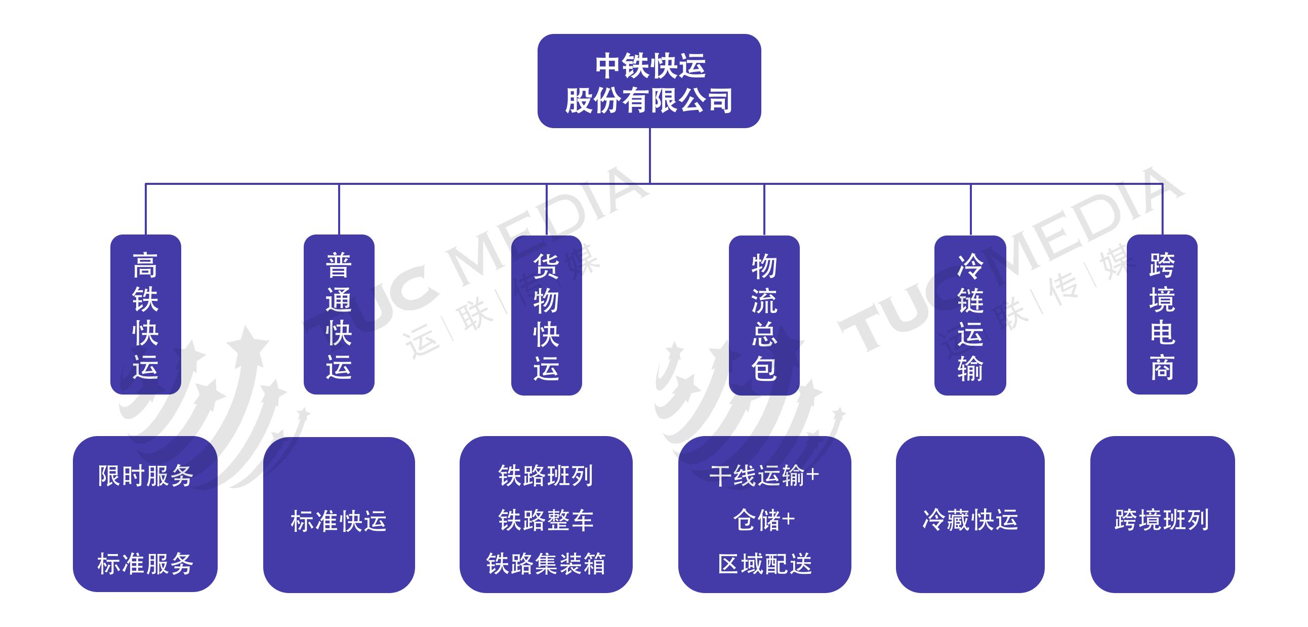 鐵路運(yùn)輸類型解析 站內(nèi)整車運(yùn)輸服務(wù)